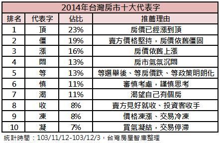 台灣房屋網友票選房市關鍵字