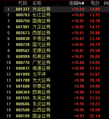券商股漲幅榜