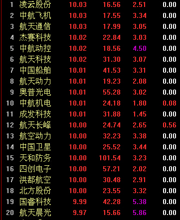 軍工航天股漲幅榜