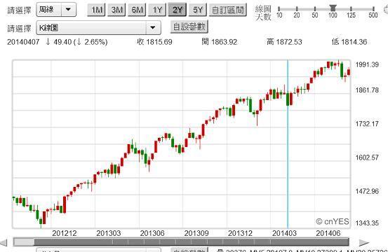 圖一：S&P500股價指數周K線圖，鉅亨網美股