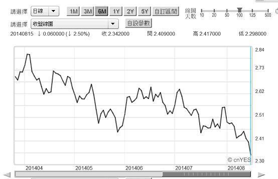 圖三：美國十年期公債殖利率日曲線圖，鉅亨網債券