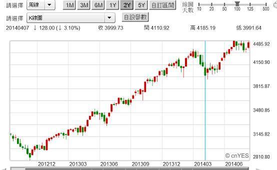 圖二：NASDAQ股價指數周K線圖，鉅亨網首頁