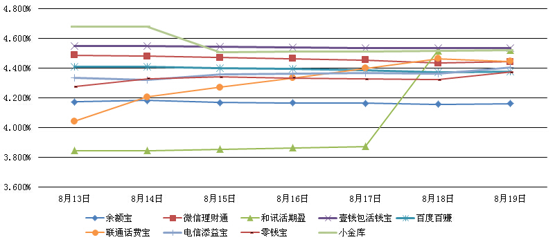 主要互聯網理財產品七日年化收益率走勢圖