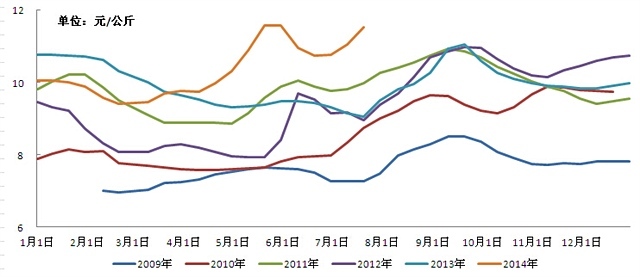 【劉妍(飼料養殖組)】中秋節前雞蛋季節性回調 補欄供給增加壓力體現
