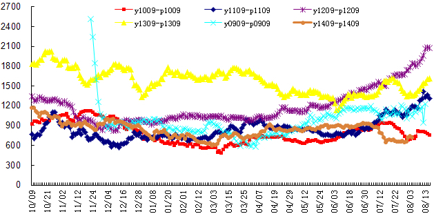 三季度豆棕價差縮窄是主方向-招商期貨