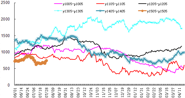 三季度豆棕價差縮窄是主方向-招商期貨
