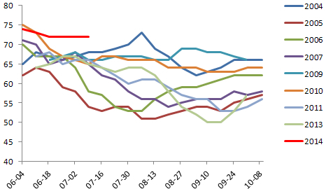 三季度豆棕價差縮窄是主方向-招商期貨