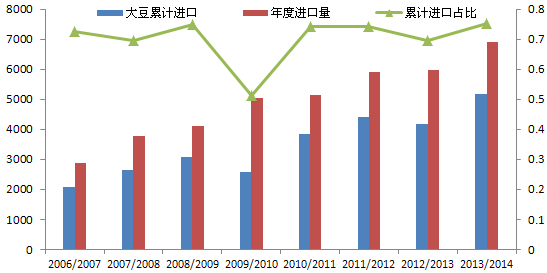 三季度豆棕價差縮窄是主方向-招商期貨