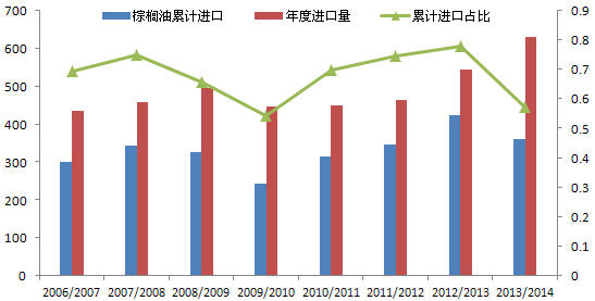 三季度豆棕價差縮窄是主方向-招商期貨