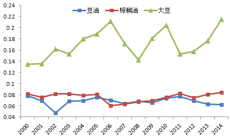 三季度豆棕價差縮窄是主方向-招商期貨