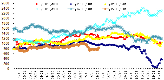 三季度豆棕價差縮窄是主方向-招商期貨