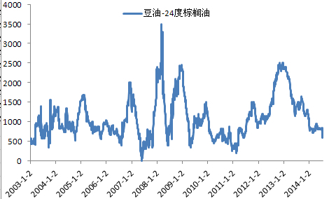 三季度豆棕價差縮窄是主方向-招商期貨