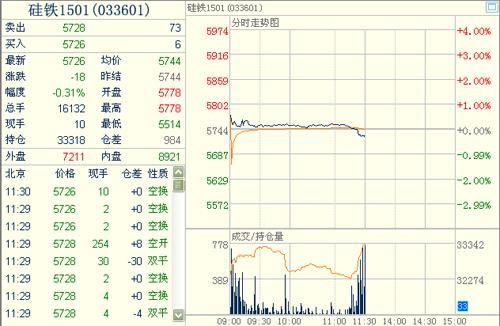 硅鐵1501主力合約