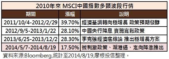 中國政策與股市表現