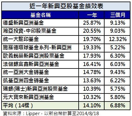 新興亞股資金