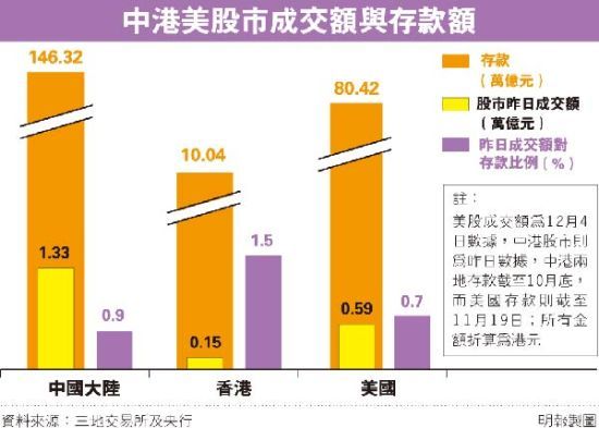 港股A股美股成交額與存款額對比。圖片來源 明報財經