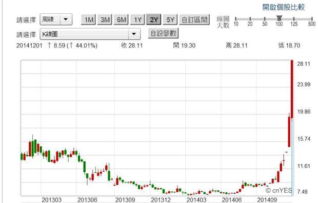 圖三：光大證券股價周K線圖，鉅亨網陸股