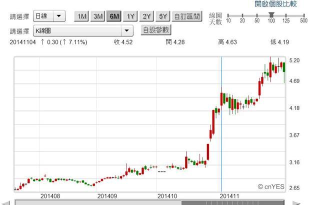 圖五：中國中鐵公司股價日K線圖，鉅亨網陸股