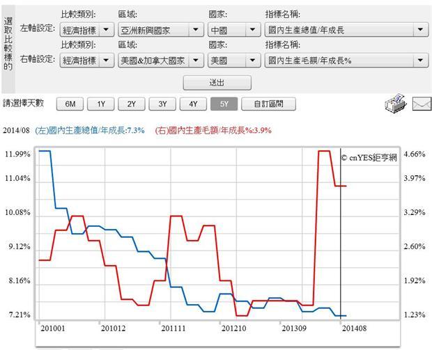 圖四：美與中國GDP總值年成長值曲線圖，鉅亨網指標