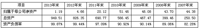 表九、國安集團歷年資產負債率