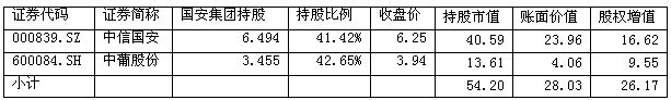 表五、國安集團持有上市公司股權增值情況