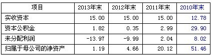 表六、國安集團歷年資產負債情況