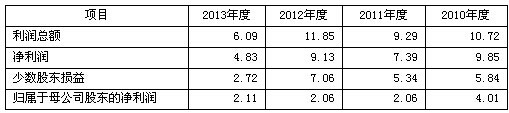 表七、國安集團近年盈利情況