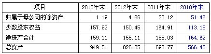 表三、國安集團歷年凈資產情況