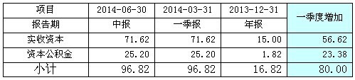 表一、國安集團一季度增資情況簡表