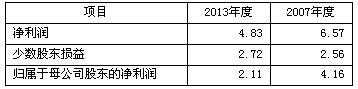 表十、國安集團2007年、2013年凈利潤比較