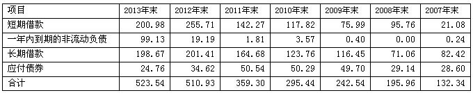 表八、國安集團歷年有息負債變化情況
