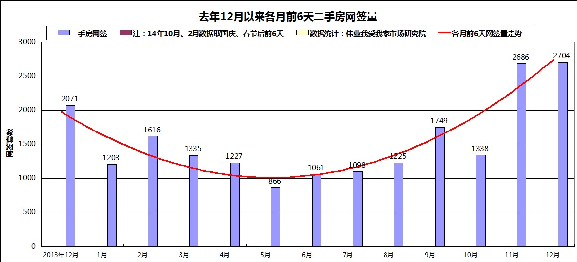 12月網簽量或再創新高 北京樓市年末翹尾無懸念