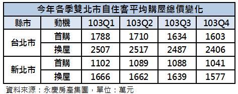 雙北自住市場平均價格