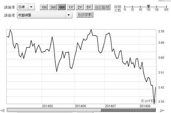 圖六：英國十年期政府公債殖利率日曲線圖，鉅亨網債券