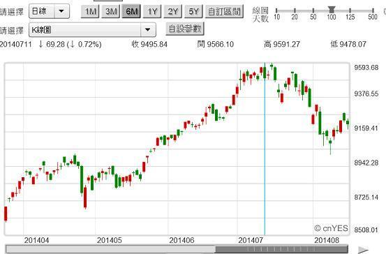 圖二：台股加權股價指數日K線圖，鉅亨網首頁