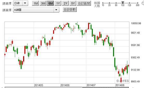 圖四：德國法蘭克福股價指數日K線圖，鉅亨網首頁