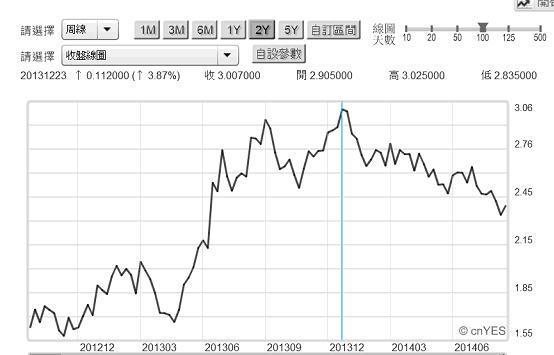 圖一：美國十年期公債殖利率周曲線圖，鉅亨網債券