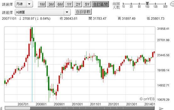 圖七：香港恆生股價指數月線圖，鉅亨網首頁