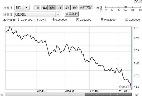 圖五：德國十年期公債殖利率曲線圖，鉅亨網首頁