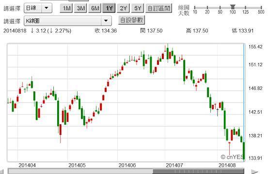 圖三：台灣店頭市場指數日K線圖，鉅亨網台股