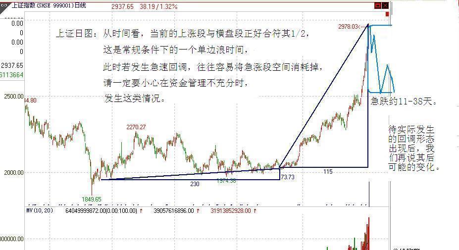 徐莉：股指波段高點目標在哪里