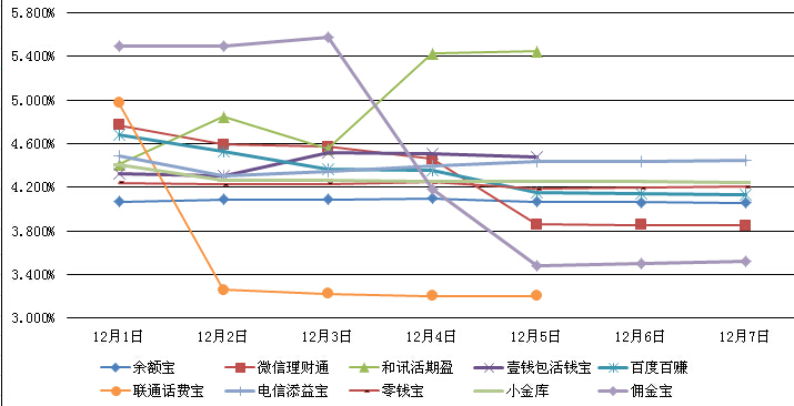 　　主要互聯網理財產品七日年化收益率走勢圖