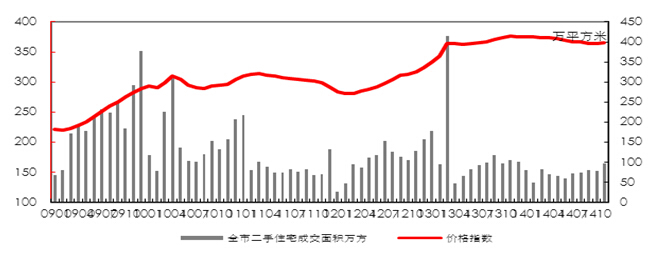 全市二手住宅量價走勢圖