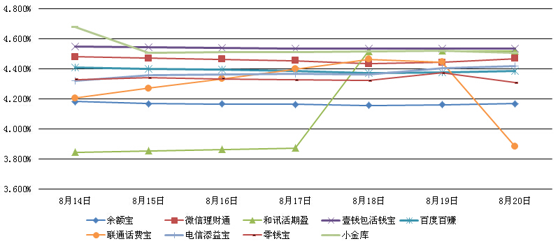 主要互聯網理財產品七日年化收益率走勢圖