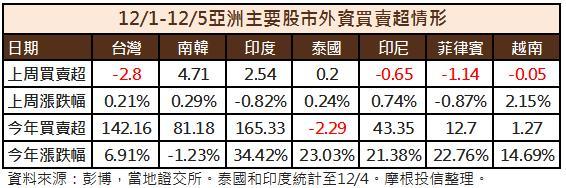 亞股資金流向