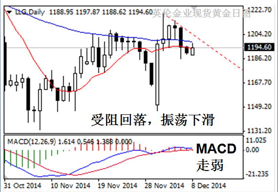 英倫金業「圖解黃金交易」：12月8日貴金屬黃金投資交易技巧規則