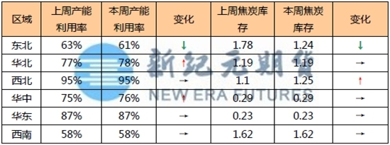 新紀元期貨焦炭:政策暖風頻吹,焦炭震盪應對