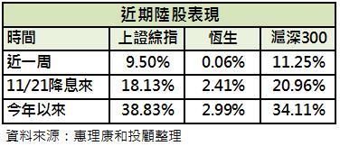 近期陸股表現