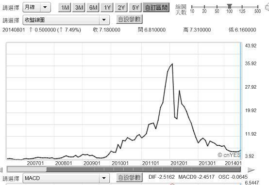 圖六：希臘十年期公債殖利率月曲線圖，鉅亨網債券
