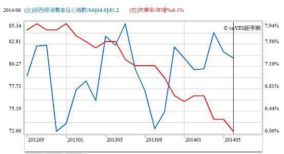 圖三：美國密西根消費者信心指數，鉅亨網指標